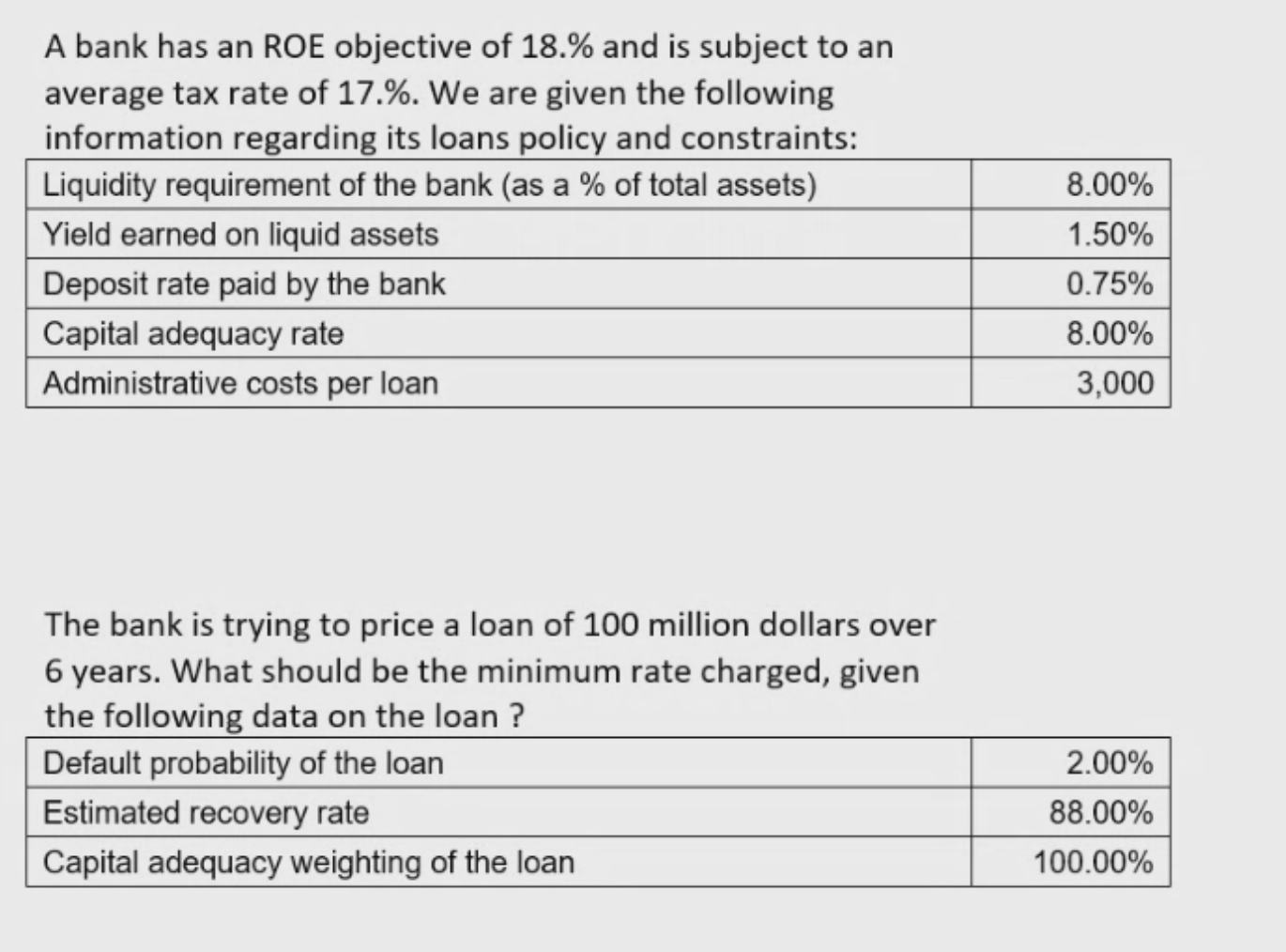 A bank has an ROE objective of 18.96 and is