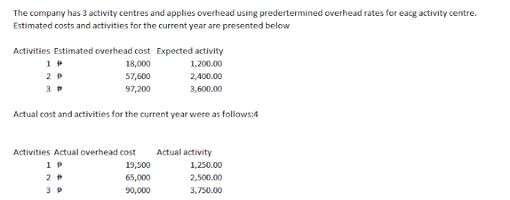 The company has 3 activity centres and applies