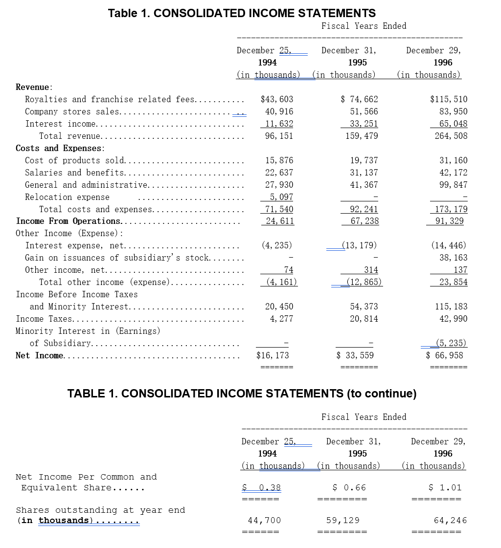 Table 1. CONSOLIDATED INCOME STATEMENTS Fiscal