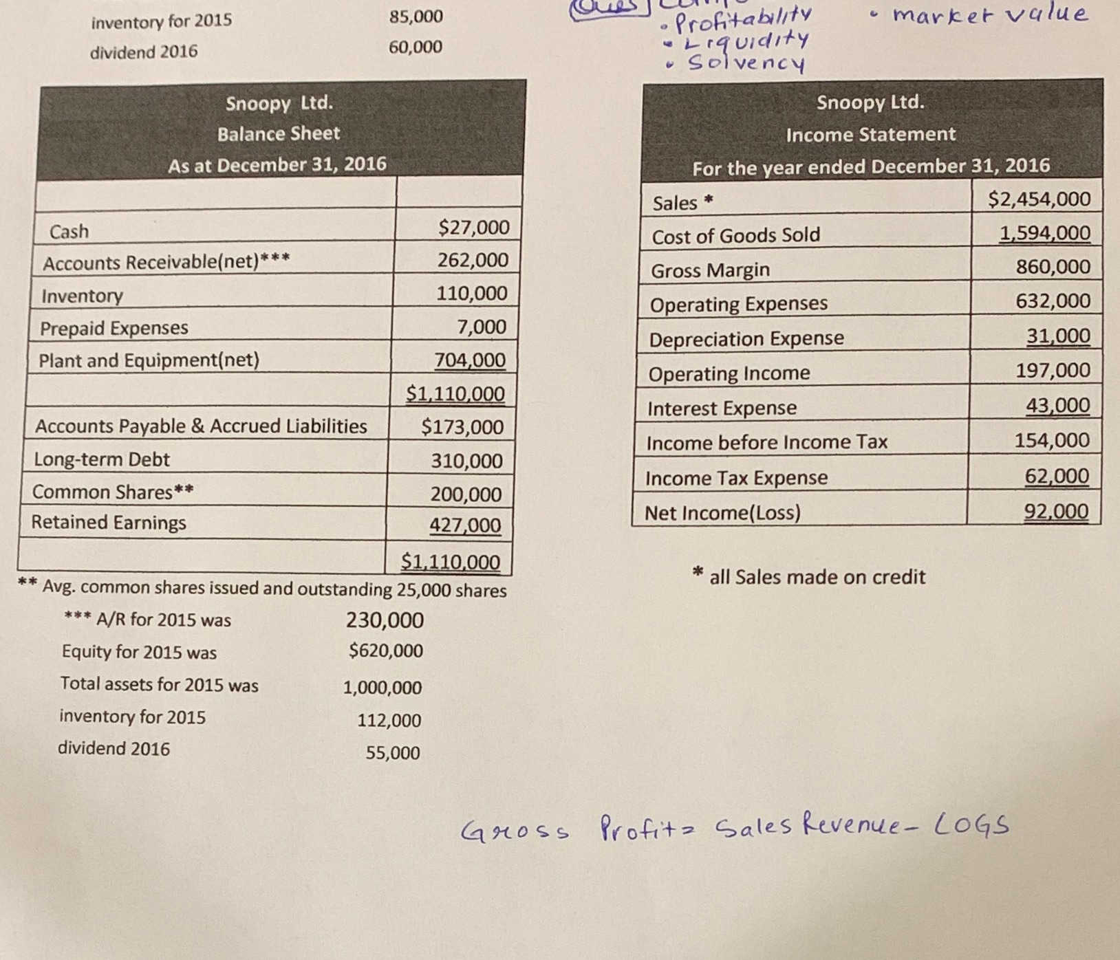 inventory for 2015 85,000 Ques . Profitability -