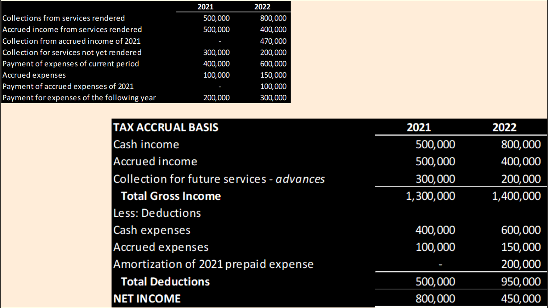 INCOME TAX Interpret the following: 2021 2022