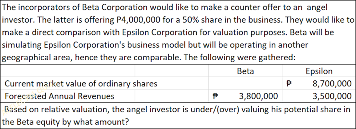 The incorporators of Beta Corporation would like