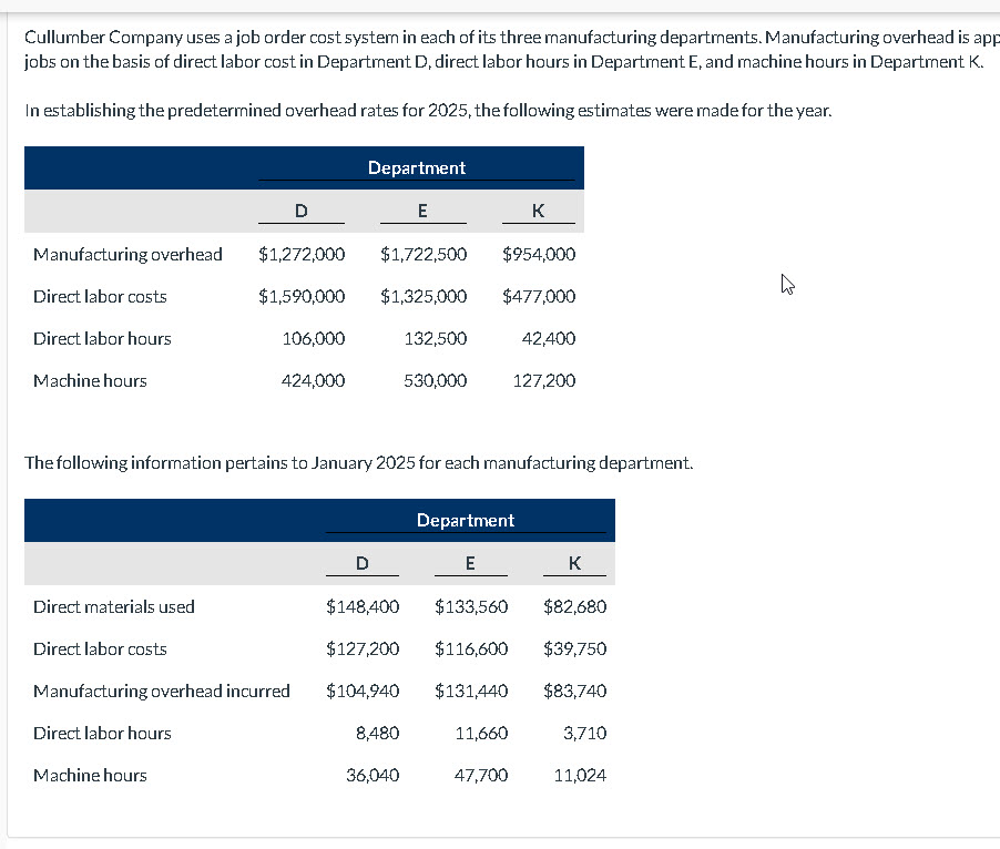 (a) Compute the predetermined overhead rate for