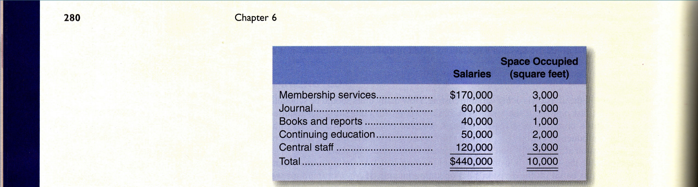 Due to the nature of the division's operations,