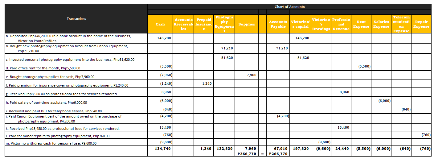 Prepare Trial Balance, BASIC income Statement,
