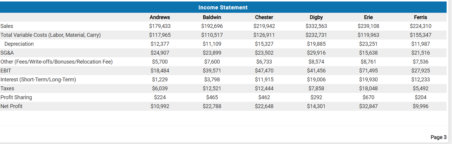 Income Statement Andrews Baldwin Chester Digby