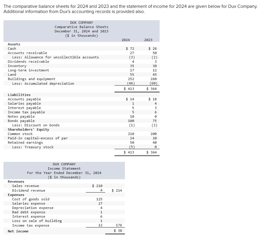 The comparative balance sheets for 2 0 2 4 and 2