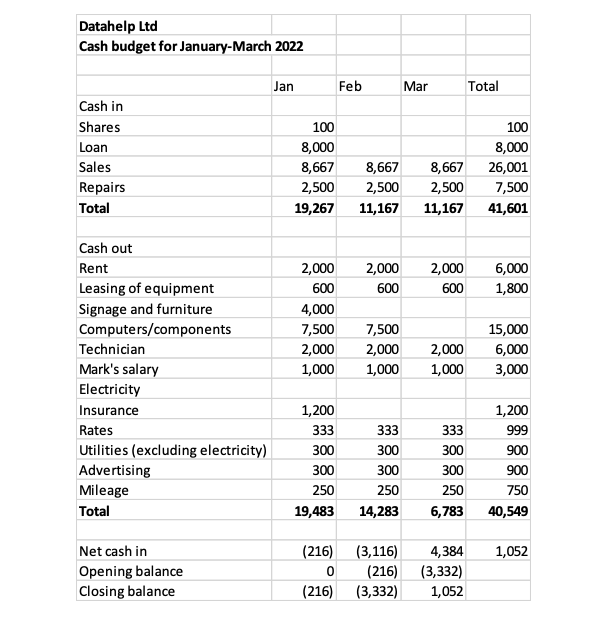 Make a Budgetary Control Report. Case study: We