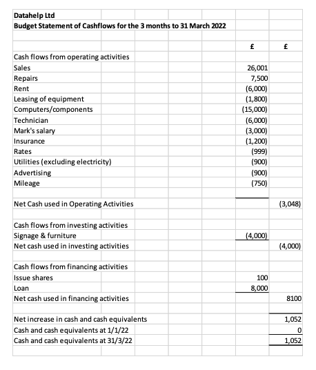 Make a Budgetary Control Report. Case study: We