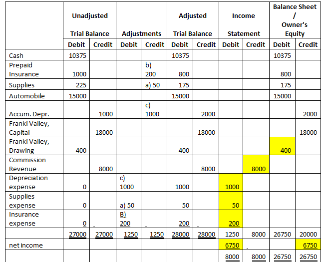 Please journalize the closing entries from the