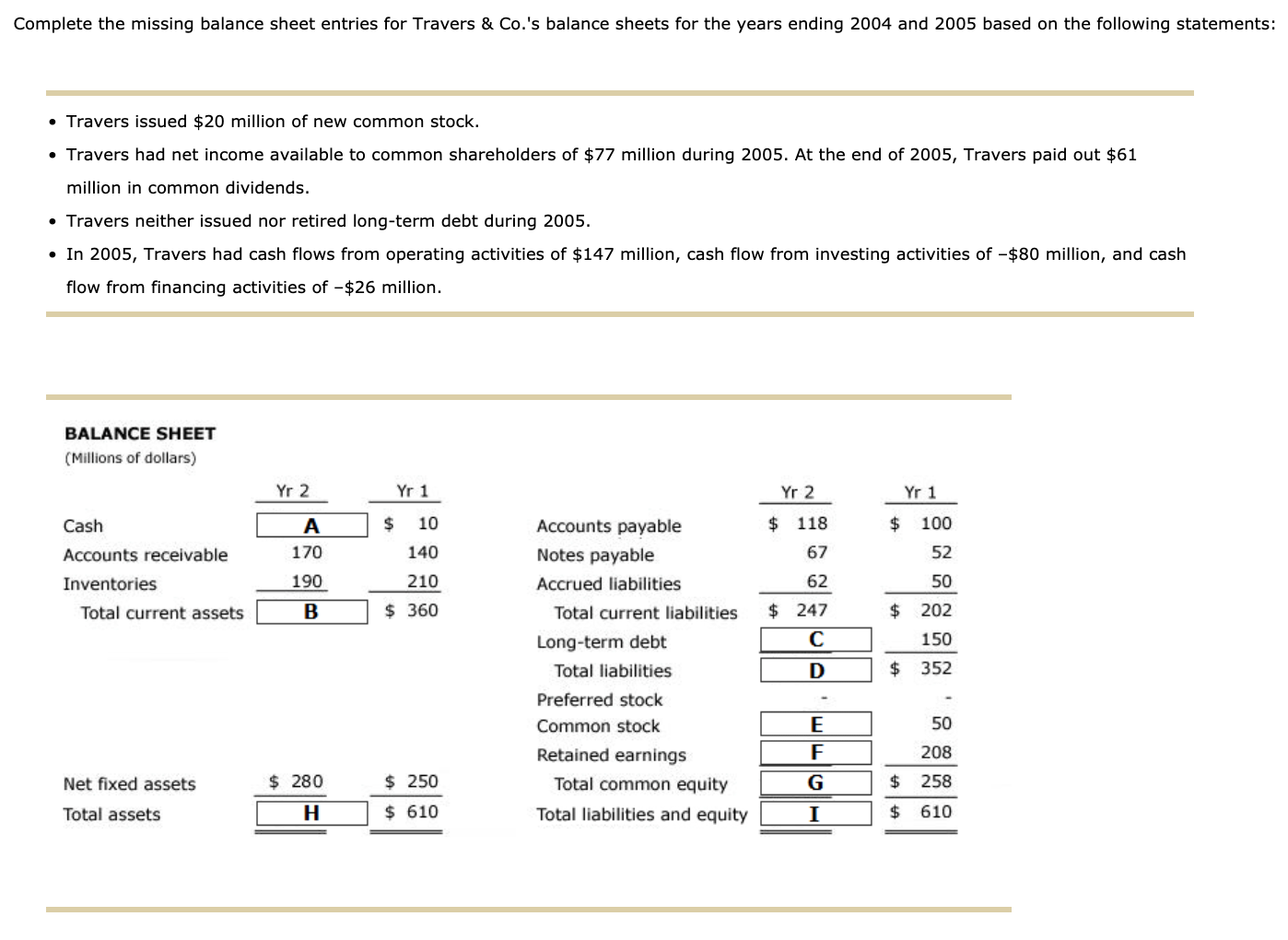 Complete the missing balance sheet entries for