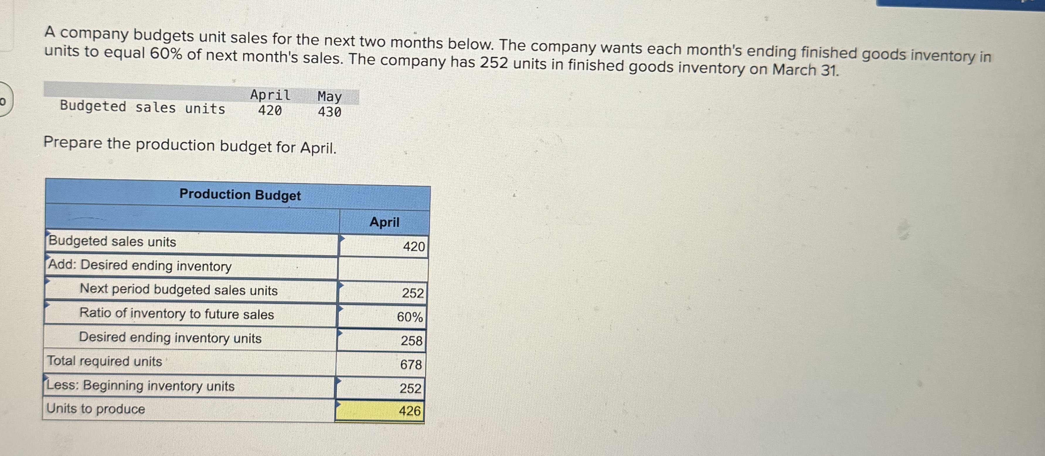 A company budgets unit sales for the next two