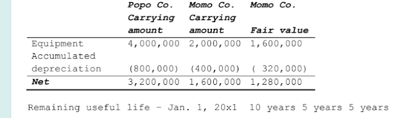 Popo Co. acquired 80% of Momo Co. on January 1,