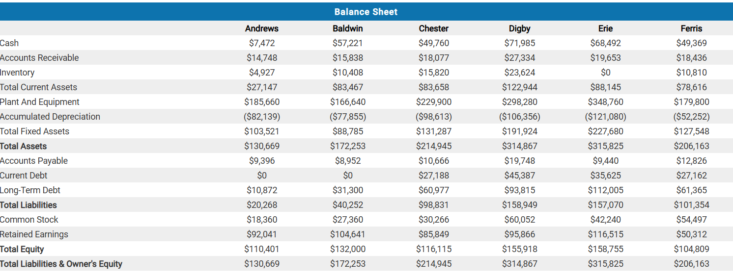 Balance Sheet Andrews Baldwin Chester Digby Erie