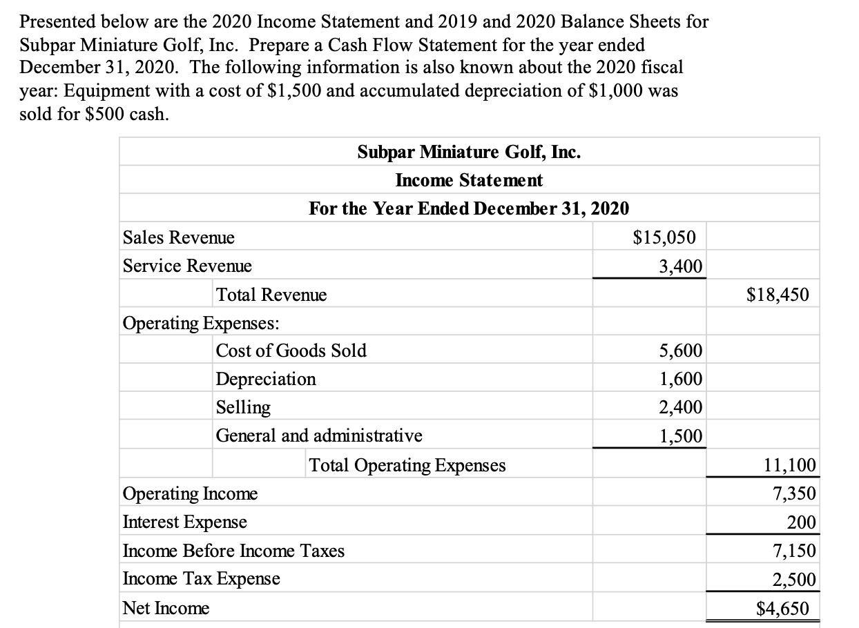 Presented below are the 2020 Income Statement and