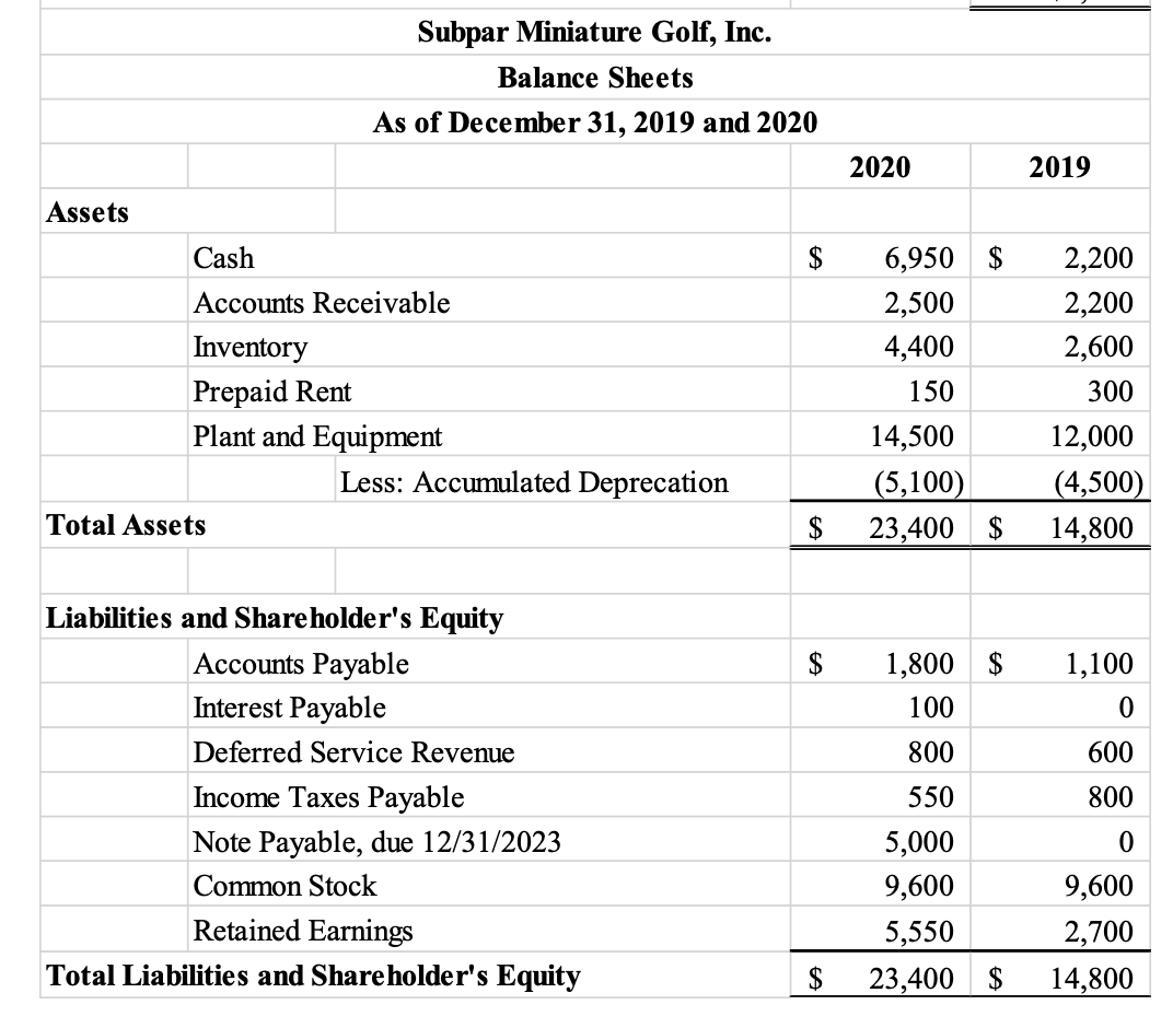 Presented below are the 2020 Income Statement and