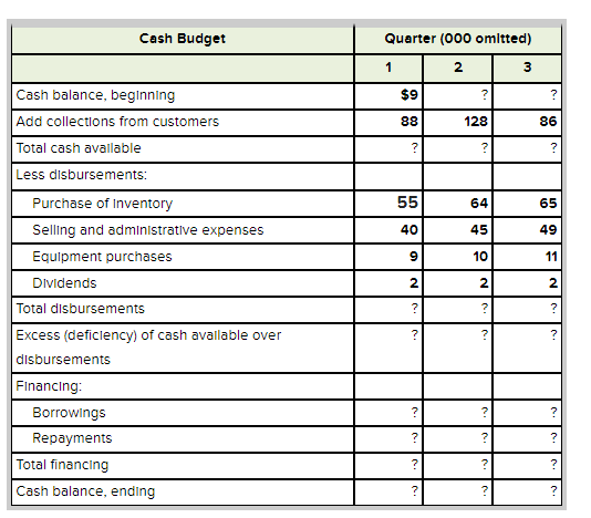 The cash budget for the first three quarters