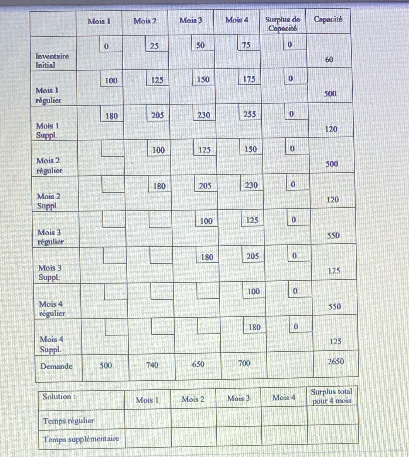 determine the quantities to be produced on a
