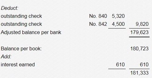 Deduct: outstanding check No. 840 5,320