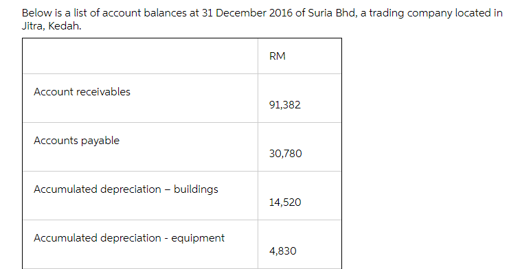 \f\fGain en sale of land 91.300 Gain on