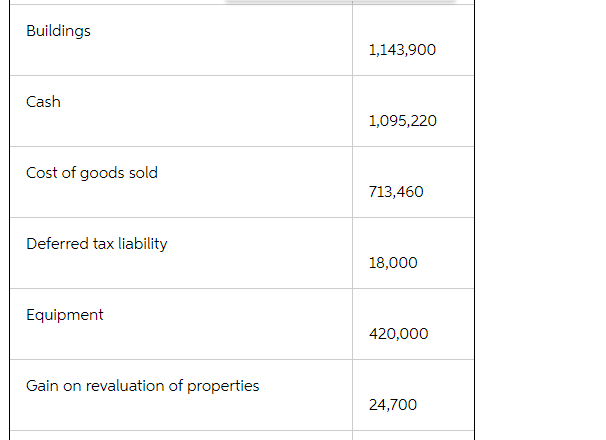 \f\fGain en sale of land 91.300 Gain on