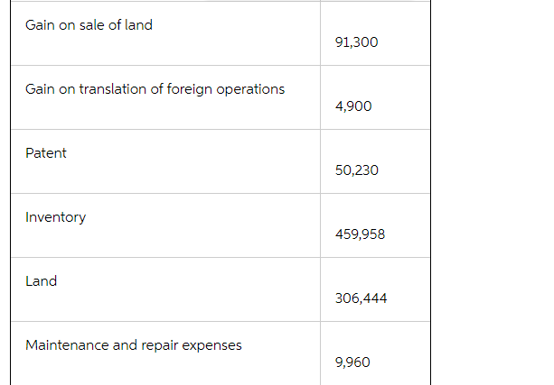 \f\fGain en sale of land 91.300 Gain on