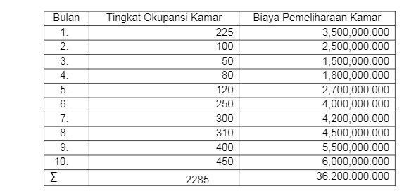 Bulan Tingkat Okupansi Kamar Biaya Pemeliharaan