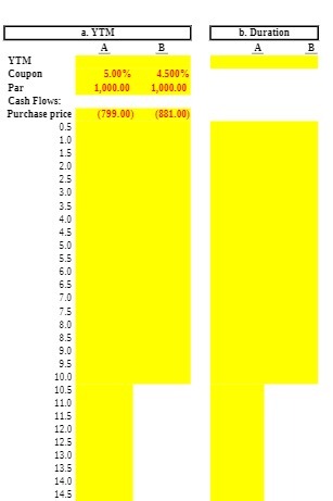 a. YTM b. Duration A B A B YTM Coupon 5.009%
