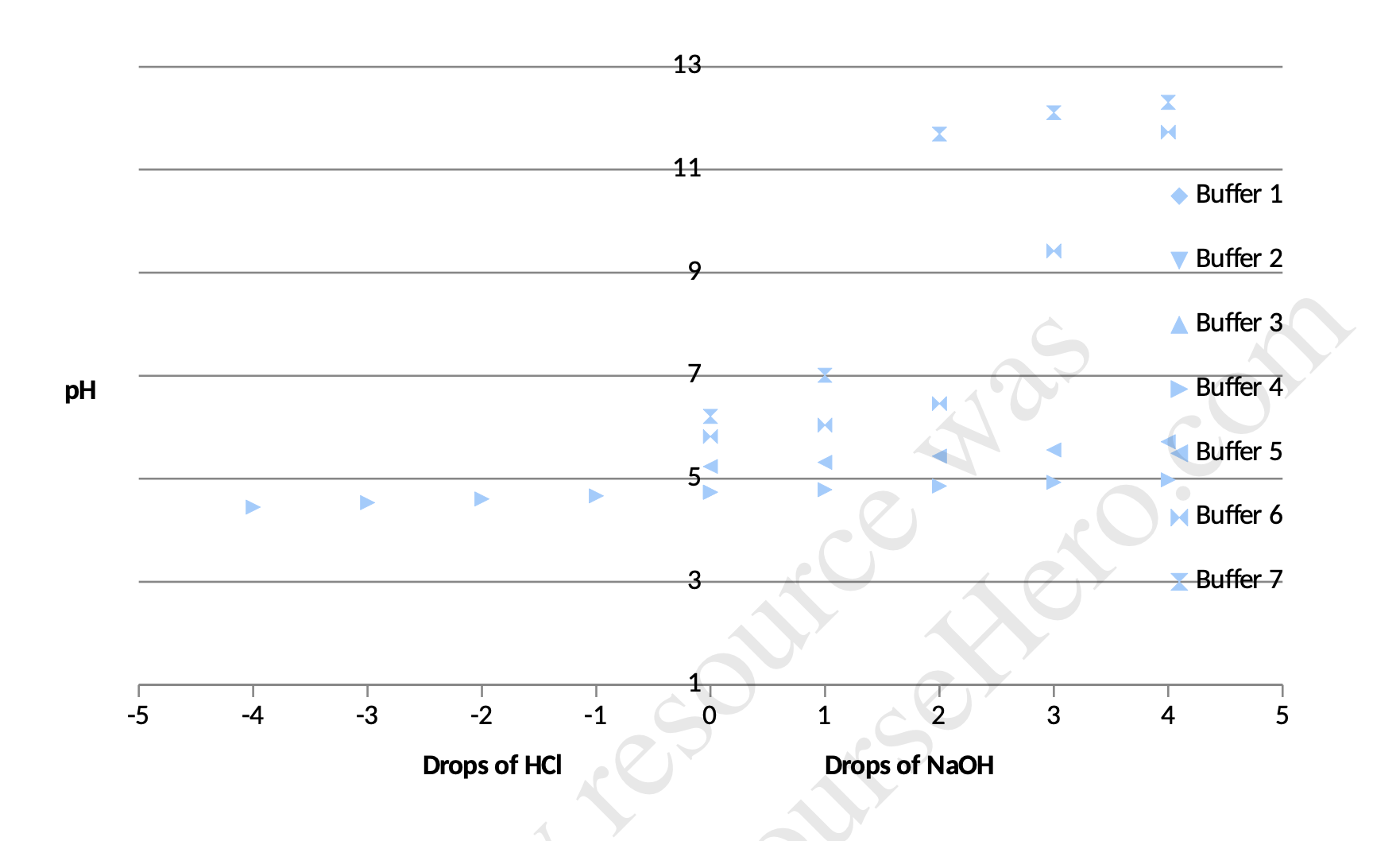 how to draw this chart in excel? 13 11 Buffer 1 9