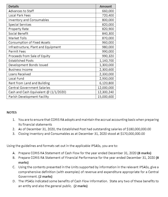 Details Amount Advances to Staff 660,000 Local