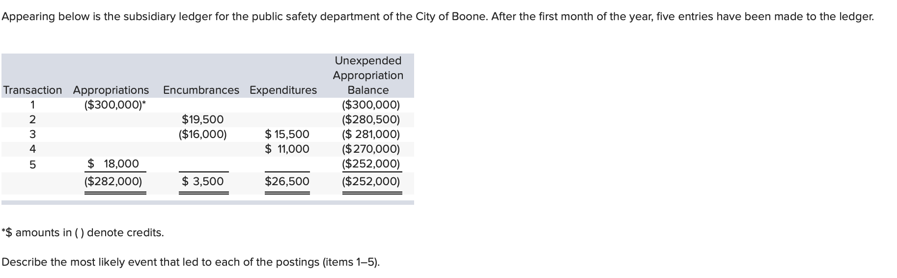 Appearing below is the subsidiary ledger for the