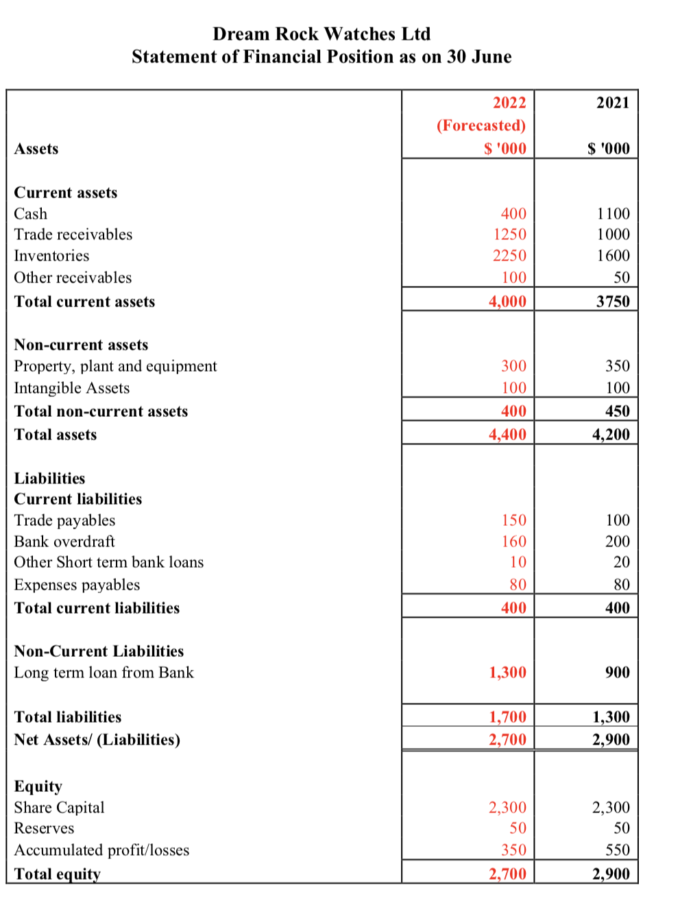 Question 2: Perform an analytical review (ratio