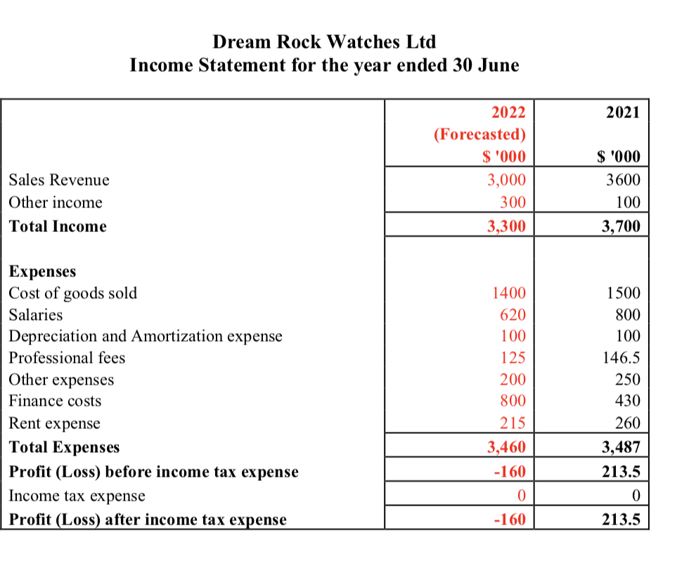Question 2: Perform an analytical review (ratio