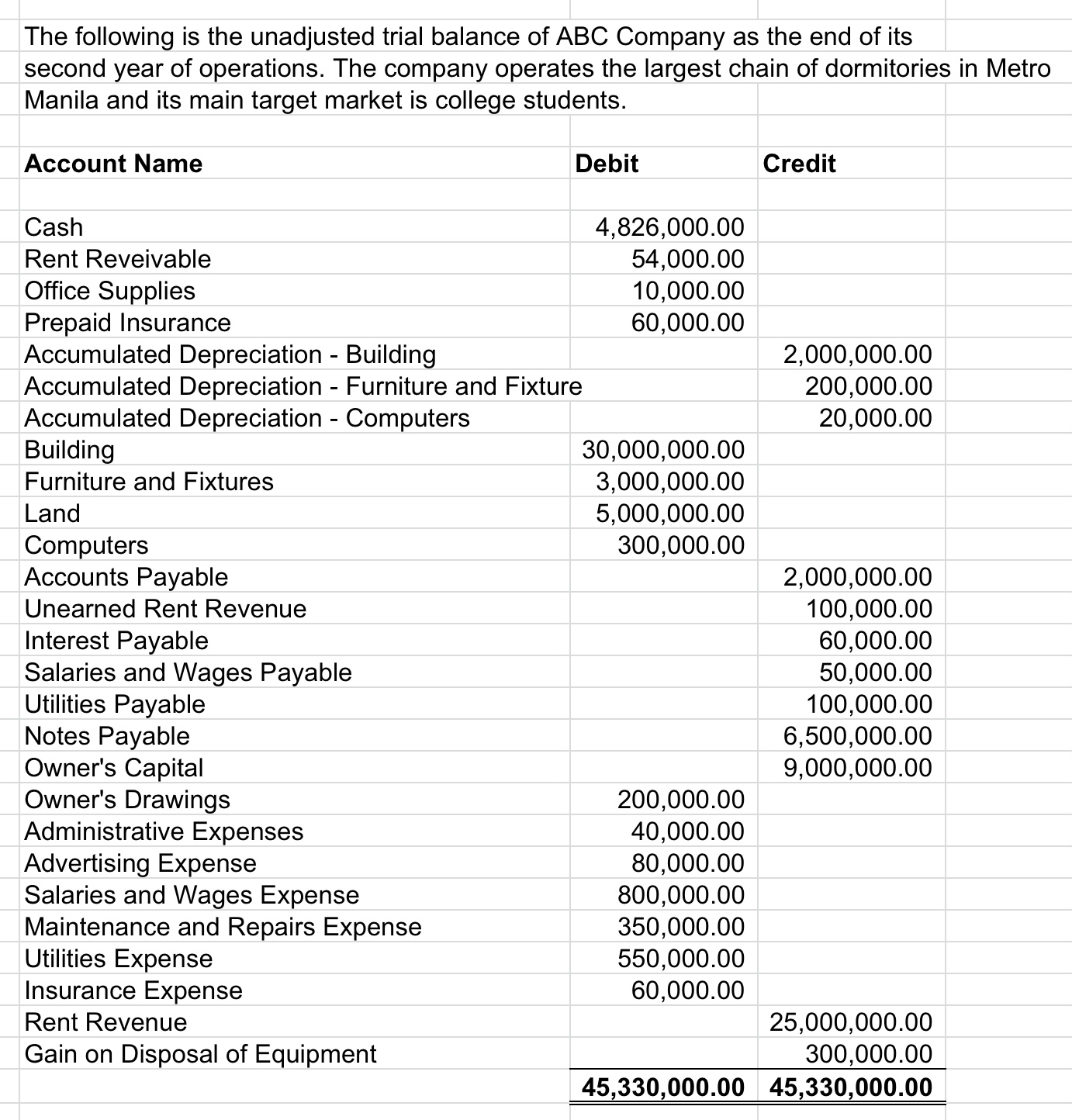 The following is the unadjusted trial balance of