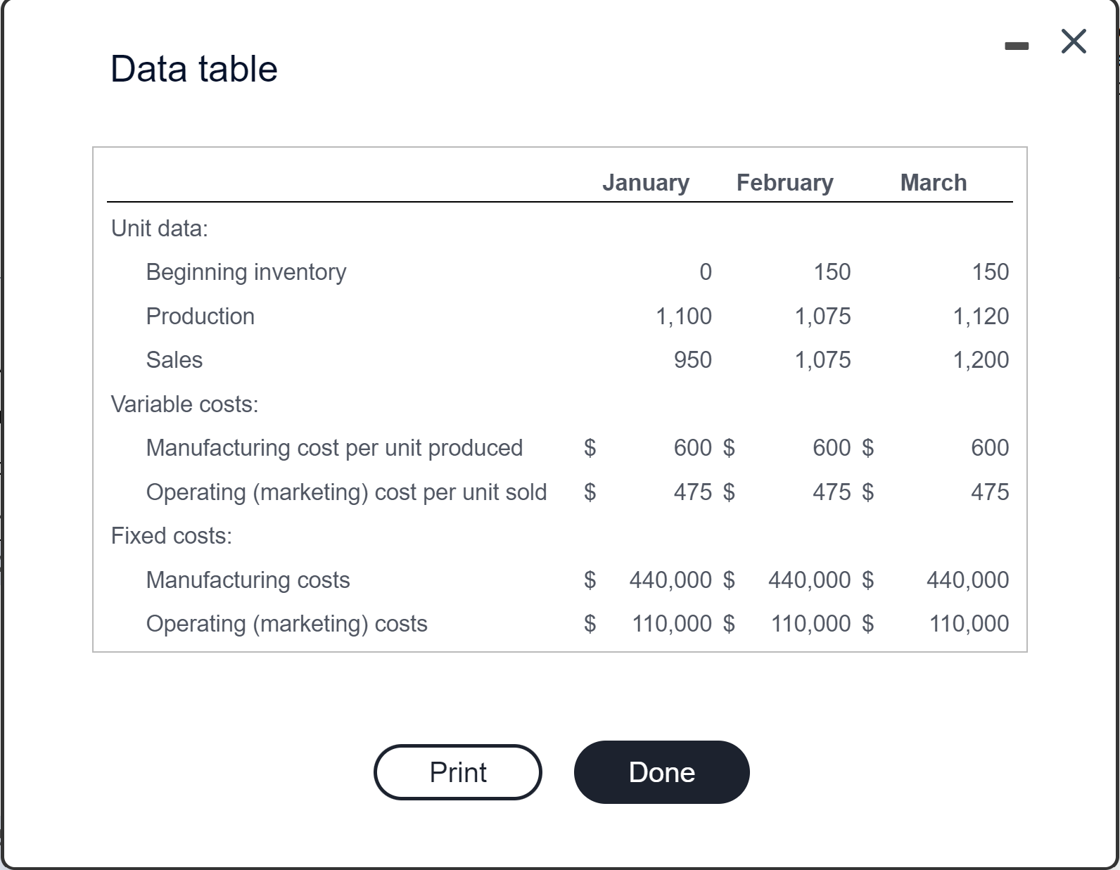 - X Data table January February March Unit data: