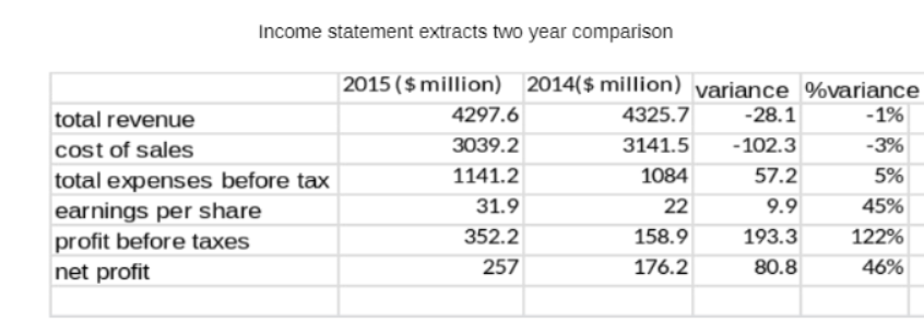 Income statement extracts two year comparison
