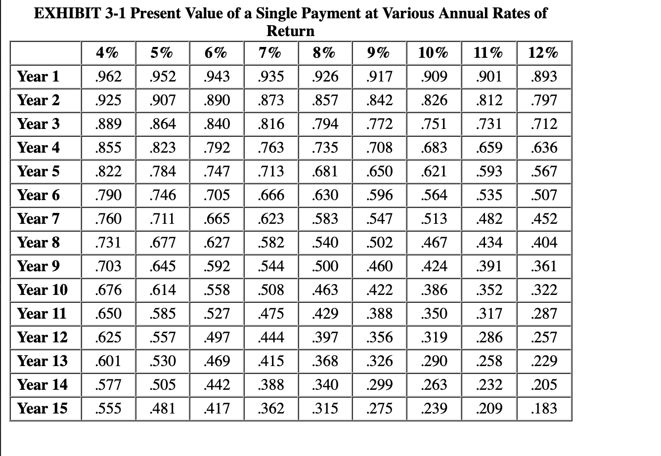 EXHIBIT 3-1 Present Value of a Single Payment at
