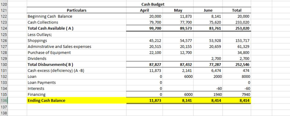 Use the data provided and the budgets prepared