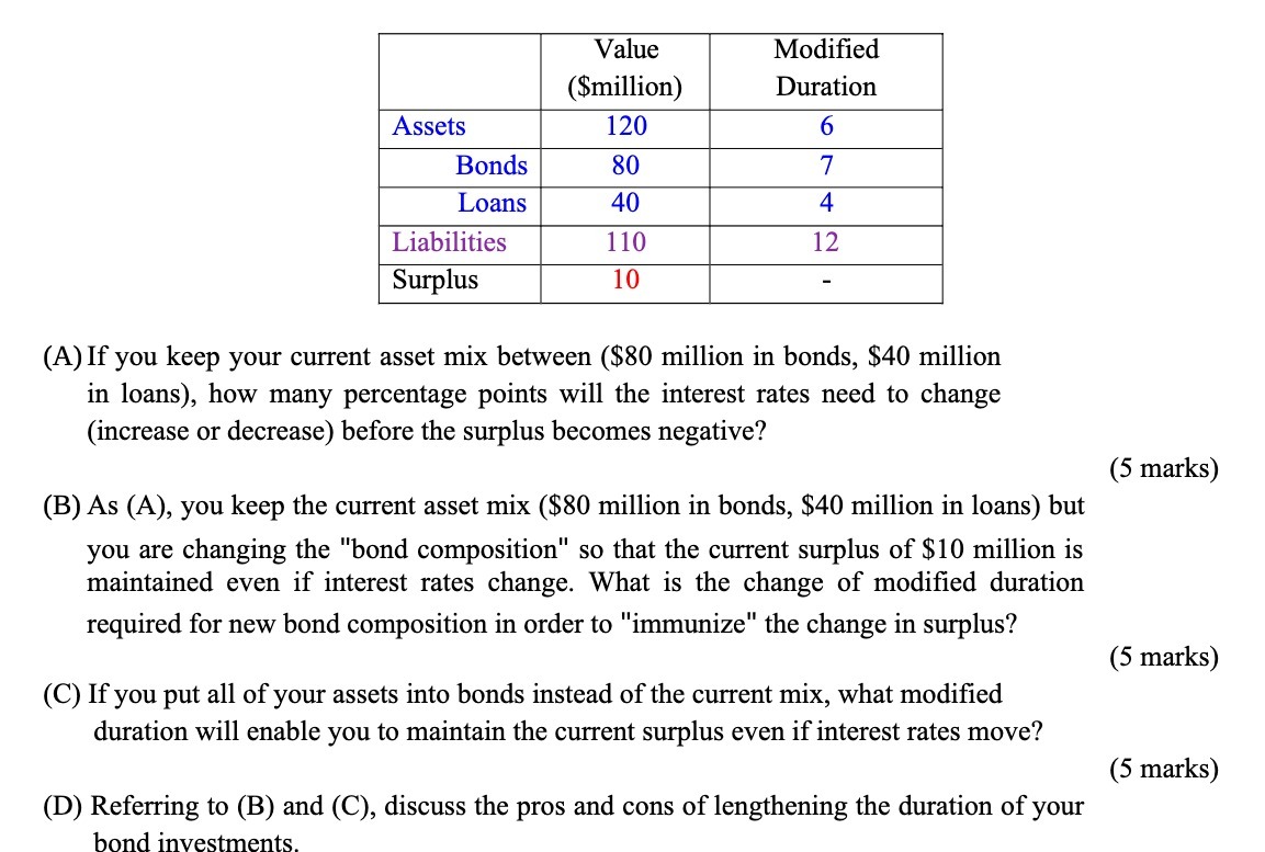Value Modified ($million) Duration Assets 120 6