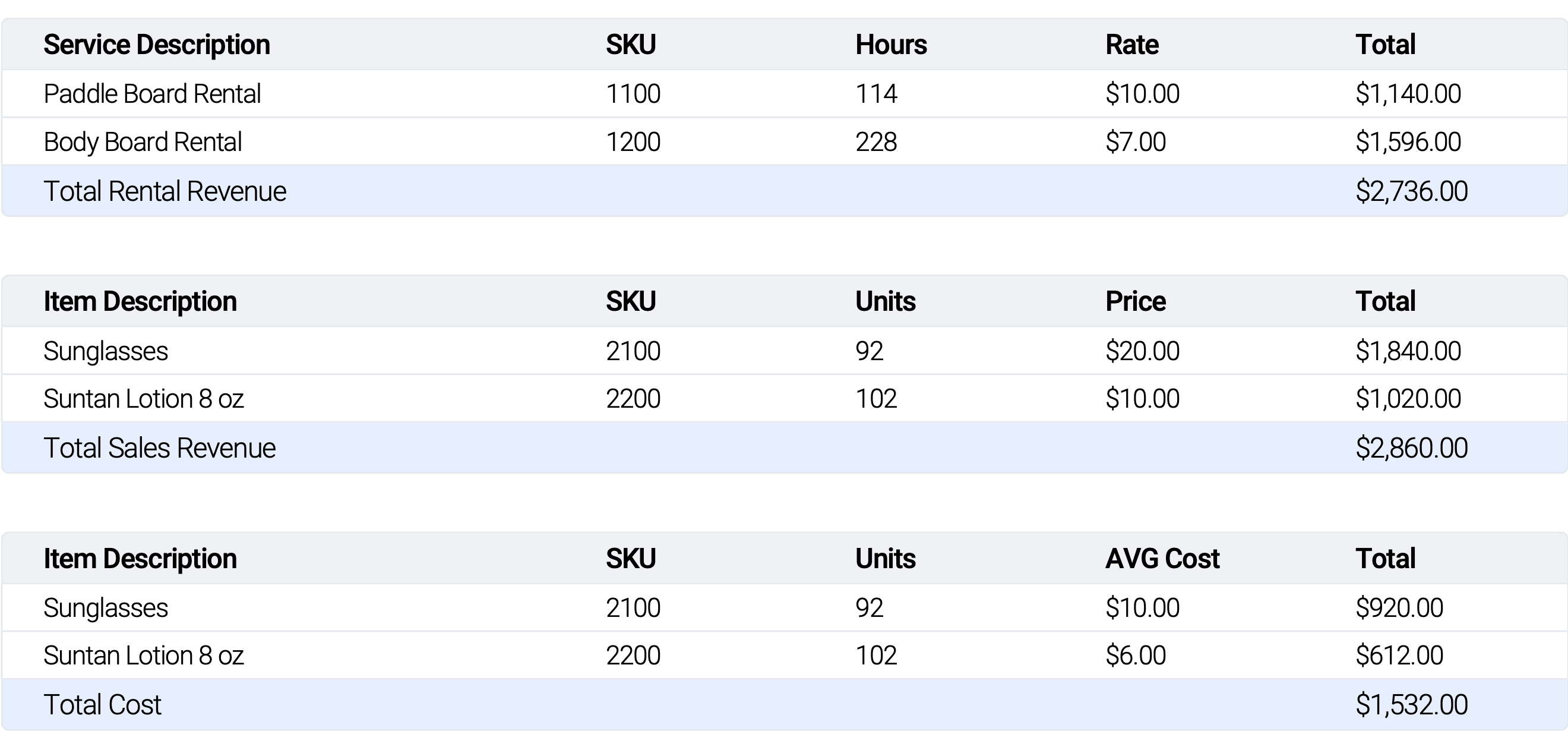  Based on the image make a journal entry with 4 accounts.