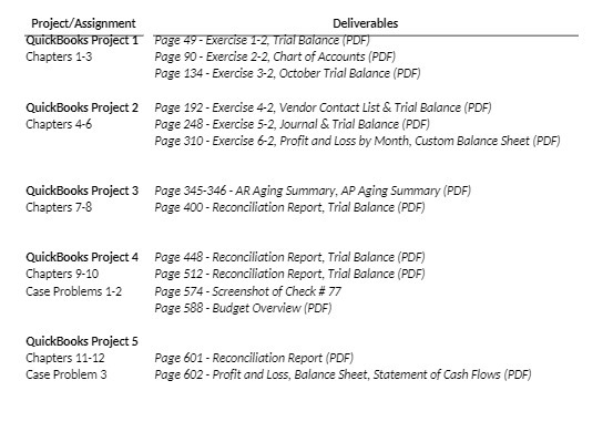 Project/Assignment Deliverables QuickBooks