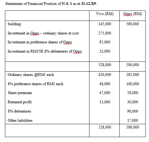 please help Statements of Financial Position of H