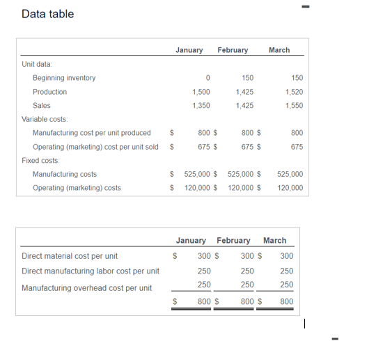 Data table January February March Unit data: