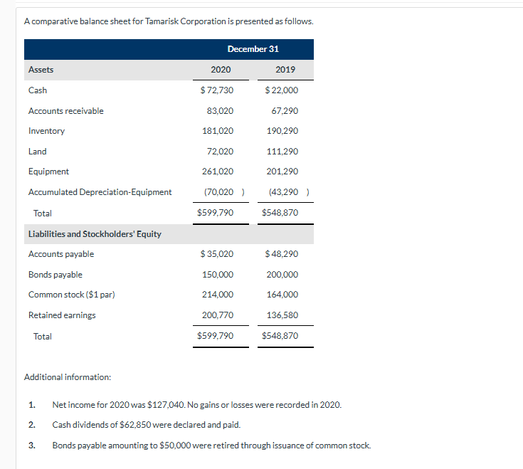 A comparative balance sheet for Tamarisk