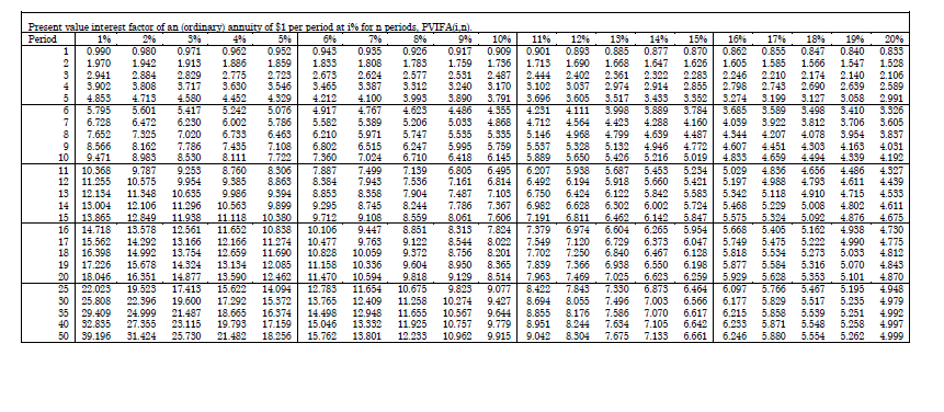 A finance manager must make various essential