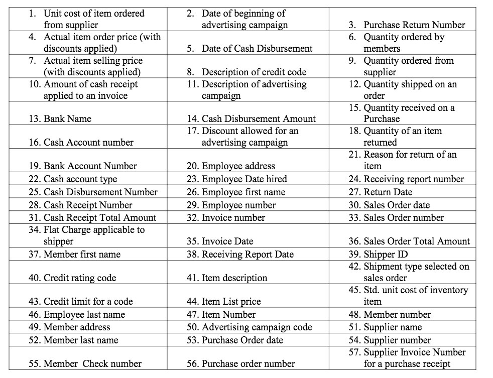 1. Unit cost of item ordered 2. Date of beginning