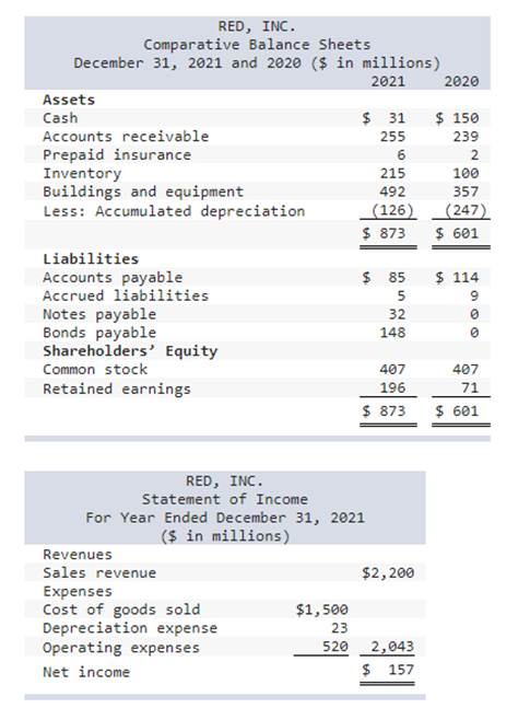 Comparative balance sheets for 2021 and 2020, a
