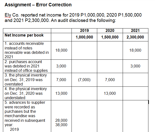 Assignment - Error Correction Ely Co. reported