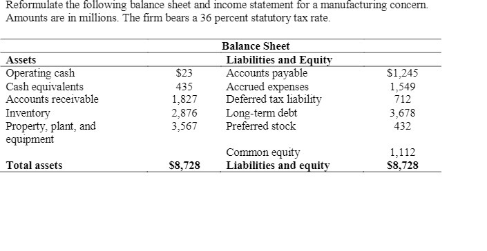 Reformulate the following balance sheet and