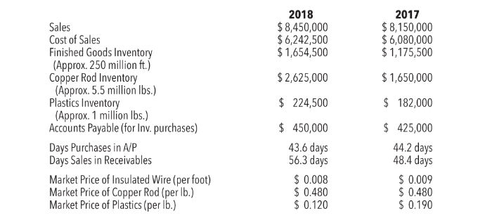 Q1: Perform analytical procedures to help you